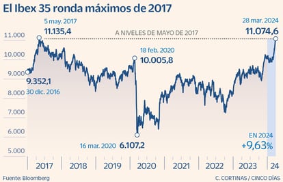 El Ibex 35 ronda máximos de 2007